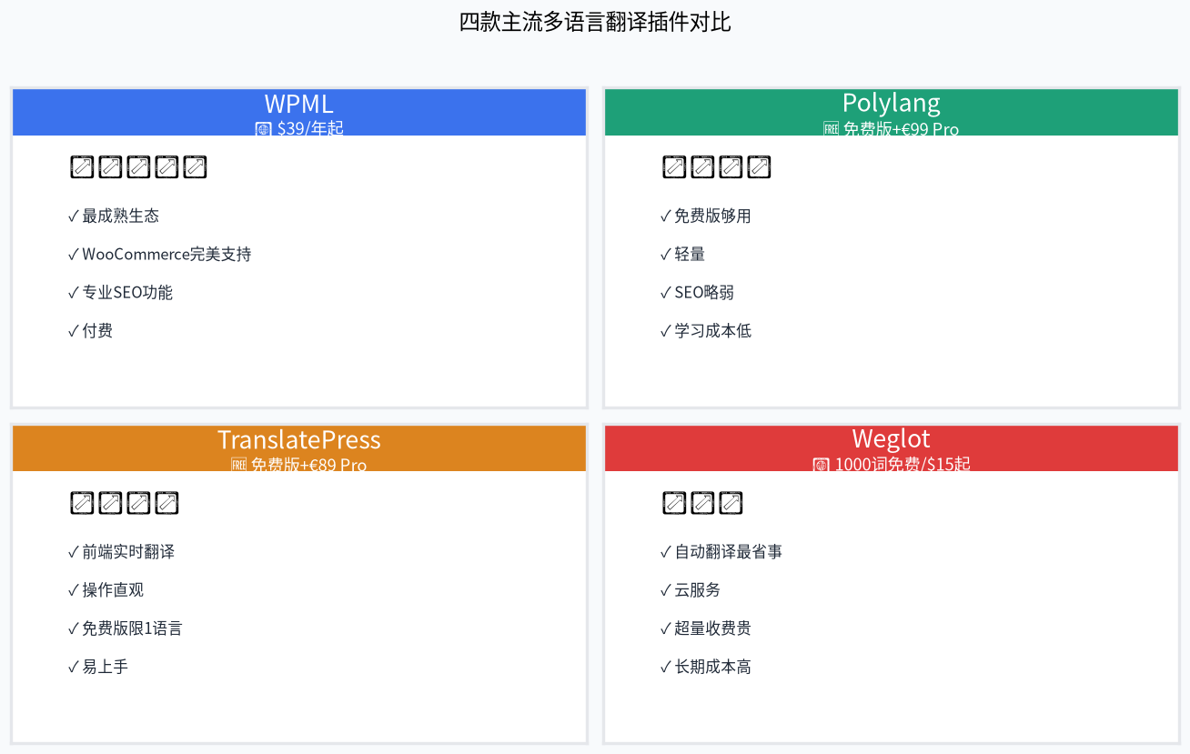 四款主流多语言翻译插件对比